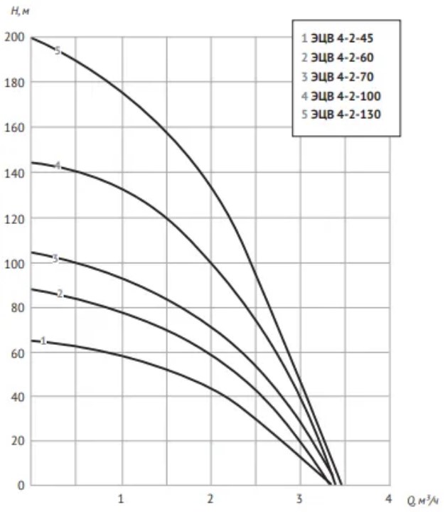 Насос скважинный UNIPUMP ЭЦВ 4-2-130 (1500 Вт) - 1 Насос скважинный UNIPUMP ЭЦВ 4-2-130 (1500 Вт) - 1